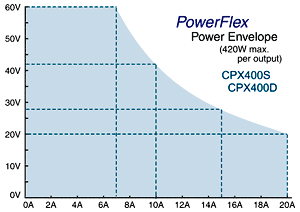 CPX400 power envelope graph