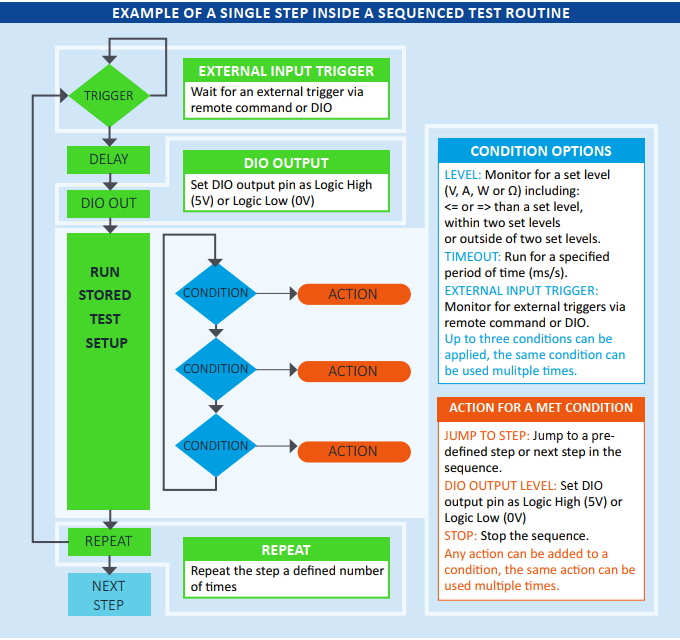 SMU Sequence Step block diagram